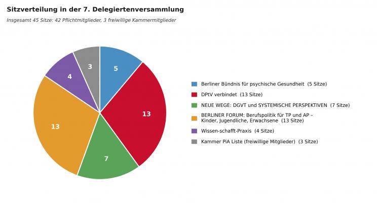 Kammerwahl 2026 Sitzverteilung