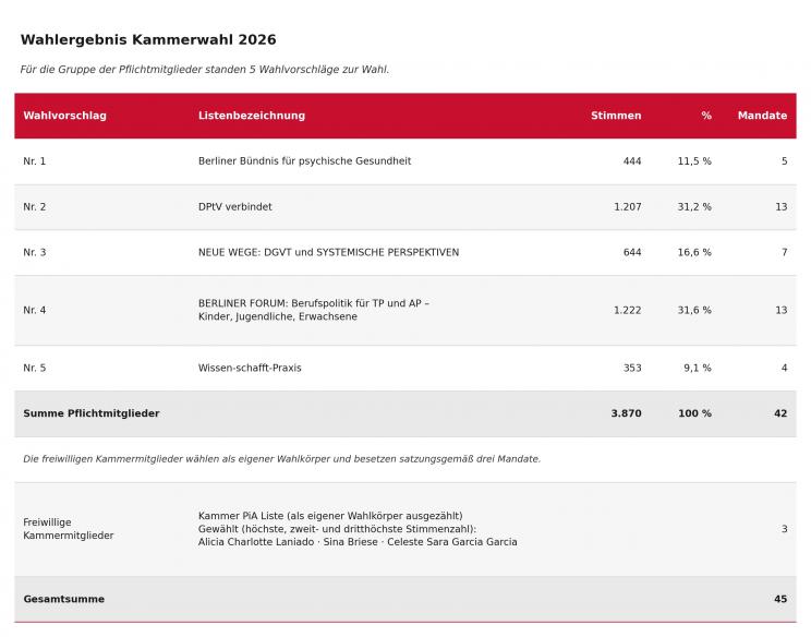 Kammerwahl 2026 Wahlergebnis