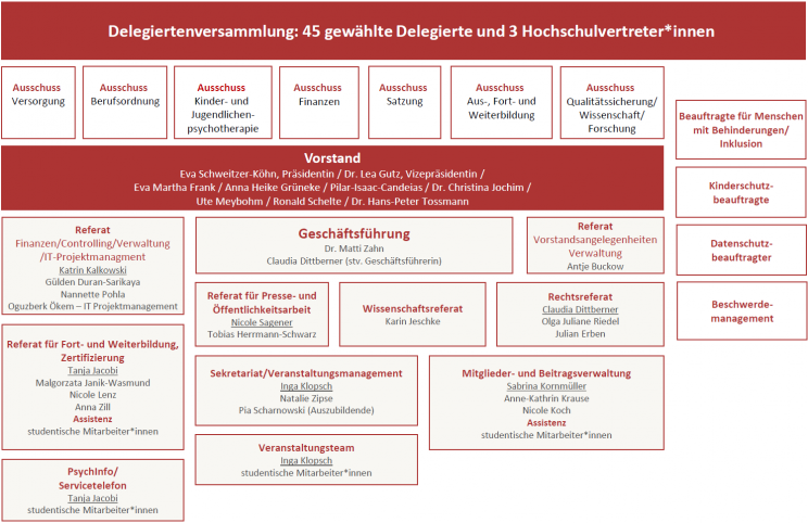 Organigramm Feb-2026