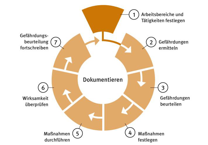 Gefährdungsbeurteilung Dokumentation